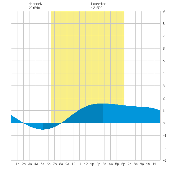 Southwest Pass tide chart for Saturday, March 8, 2025