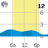Southwest Pass tide chart for Saturday, April 12, 2025