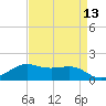 Southwest Pass tide chart for Sunday, April 13, 2025