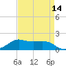 Southwest Pass tide chart for Monday, April 14, 2025