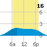 Southwest Pass tide chart for Wednesday, April 16, 2025
