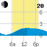 Southwest Pass tide chart for Sunday, April 20, 2025