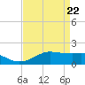 Southwest Pass tide chart for Tuesday, April 22, 2025