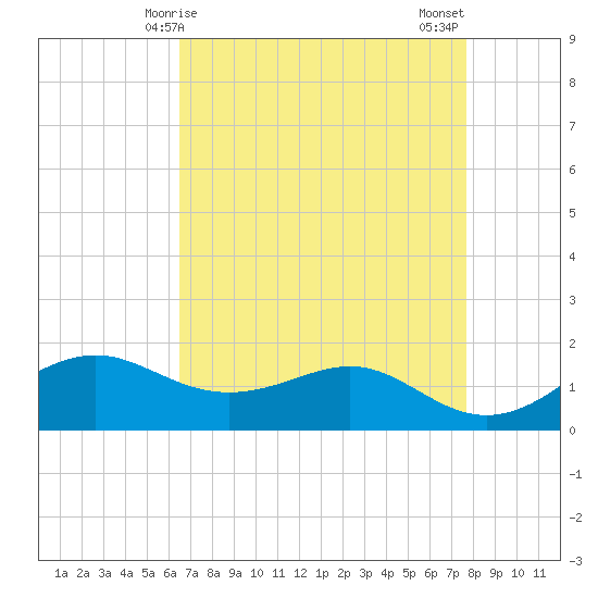 Southwest Pass tide chart for Friday, April 25, 2025