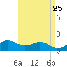 Southwest Pass tide chart for Friday, April 25, 2025