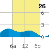 Southwest Pass tide chart for Saturday, April 26, 2025