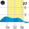 Southwest Pass tide chart for Sunday, April 27, 2025