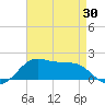 Southwest Pass tide chart for Wednesday, April 30, 2025