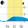 Southwest Pass tide chart for Friday, April 4, 2025