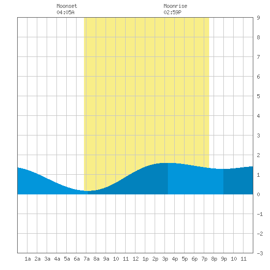 Southwest Pass tide chart for Monday, April 7, 2025