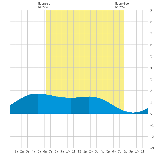 Southwest Pass tide chart for Saturday, May 10, 2025