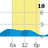 Southwest Pass tide chart for Saturday, May 10, 2025