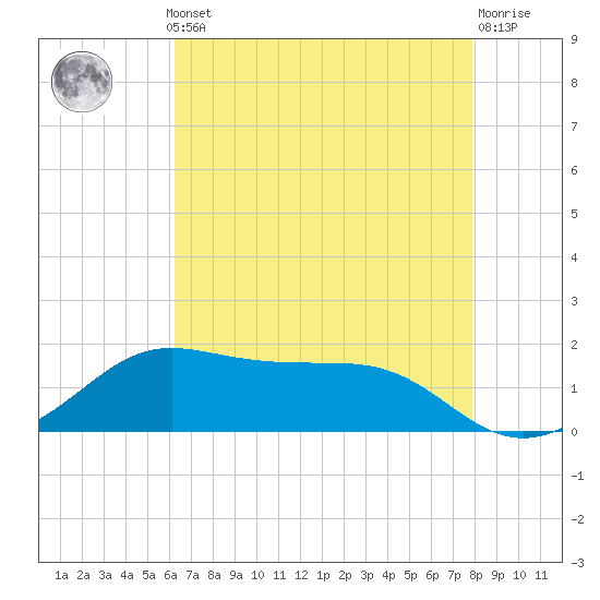 Southwest Pass tide chart for Monday, May 12, 2025