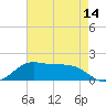 Southwest Pass tide chart for Wednesday, May 14, 2025