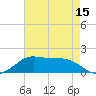 Southwest Pass tide chart for Thursday, May 15, 2025