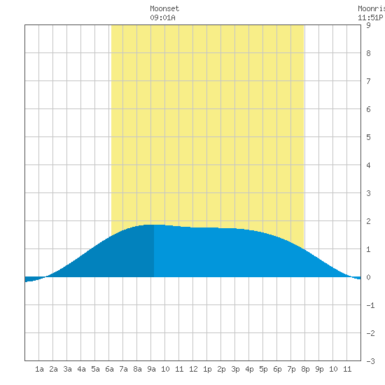 Southwest Pass tide chart for Friday, May 16, 2025