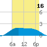 Southwest Pass tide chart for Friday, May 16, 2025