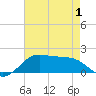 Southwest Pass tide chart for Thursday, May 1, 2025