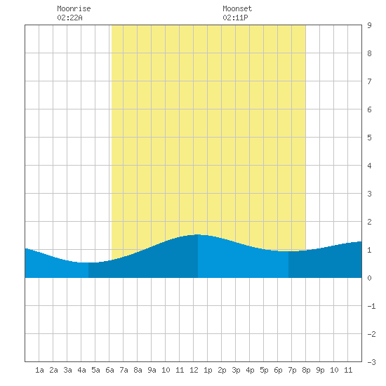 Southwest Pass tide chart for Wednesday, May 21, 2025