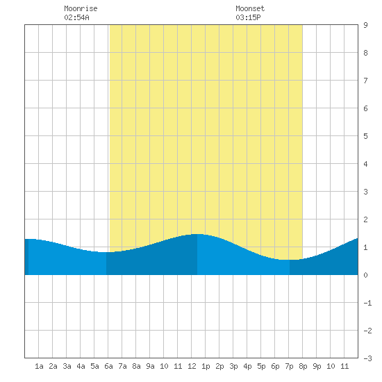 Southwest Pass tide chart for Thursday, May 22, 2025