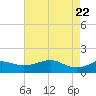 Southwest Pass tide chart for Thursday, May 22, 2025
