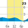 Southwest Pass tide chart for Friday, May 23, 2025