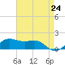 Southwest Pass tide chart for Saturday, May 24, 2025