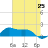 Southwest Pass tide chart for Sunday, May 25, 2025