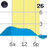 Southwest Pass tide chart for Monday, May 26, 2025