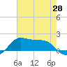 Southwest Pass tide chart for Wednesday, May 28, 2025