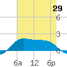 Southwest Pass tide chart for Thursday, May 29, 2025
