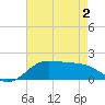 Southwest Pass tide chart for Friday, May 2, 2025