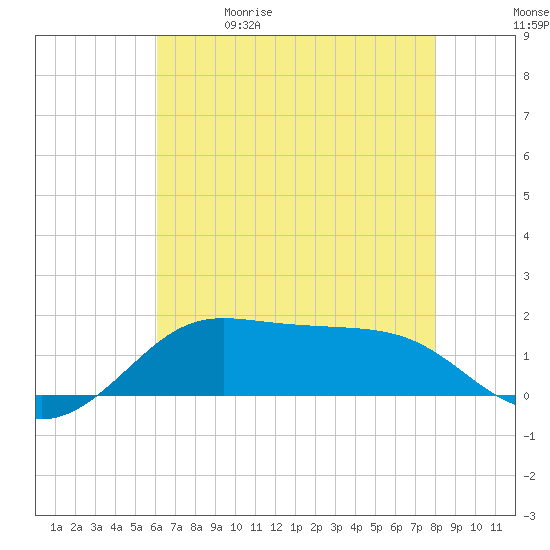 Southwest Pass tide chart for Friday, May 30, 2025