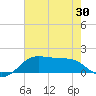 Southwest Pass tide chart for Friday, May 30, 2025