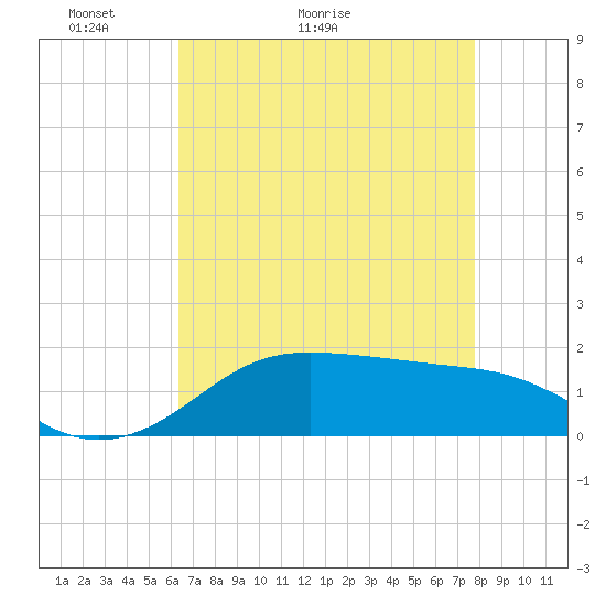 Southwest Pass tide chart for Saturday, May 3, 2025
