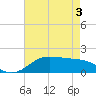 Southwest Pass tide chart for Saturday, May 3, 2025