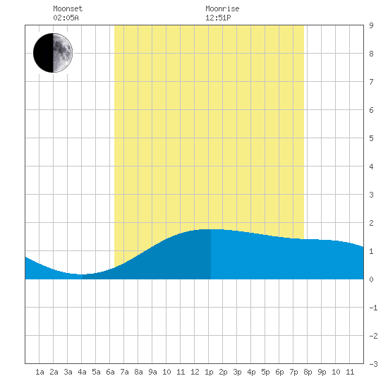 Southwest Pass tide chart for Sunday, May 4, 2025