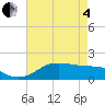 Southwest Pass tide chart for Sunday, May 4, 2025
