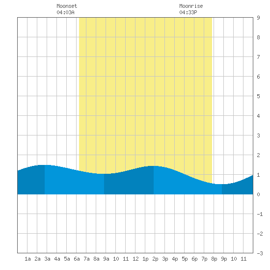 Southwest Pass tide chart for Thursday, May 8, 2025