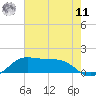 Southwest Pass tide chart for Wednesday, June 11, 2025