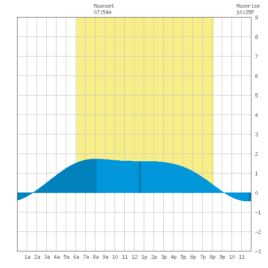 Southwest Pass tide chart for Friday, June 13, 2025