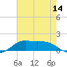 Southwest Pass tide chart for Saturday, June 14, 2025