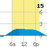 Southwest Pass tide chart for Sunday, June 15, 2025