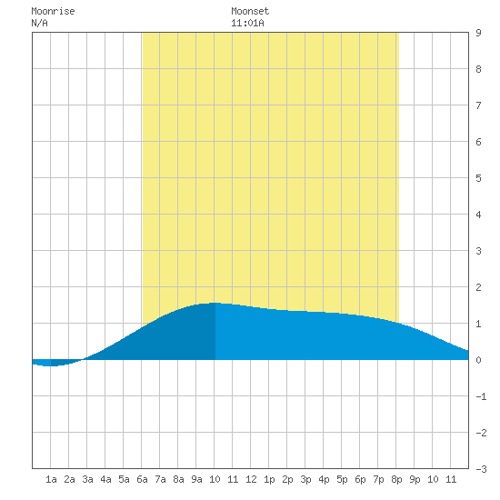 Southwest Pass tide chart for Monday, June 16, 2025