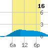 Southwest Pass tide chart for Monday, June 16, 2025