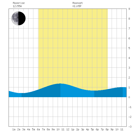 Southwest Pass tide chart for Wednesday, June 18, 2025