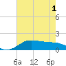 Southwest Pass tide chart for Sunday, June 1, 2025