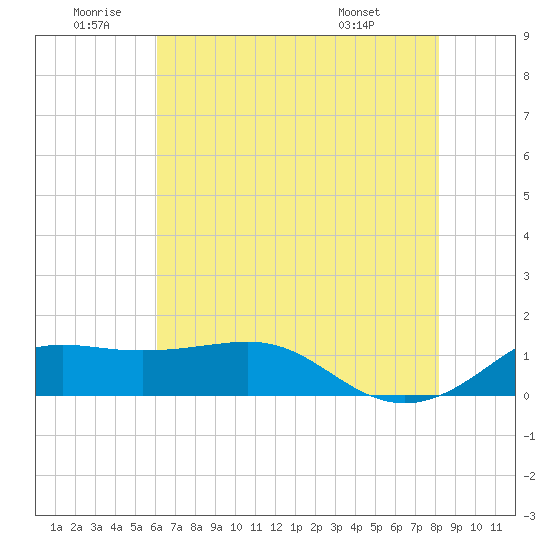 Southwest Pass tide chart for Friday, June 20, 2025