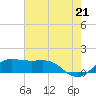 Southwest Pass tide chart for Saturday, June 21, 2025