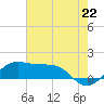 Southwest Pass tide chart for Sunday, June 22, 2025
